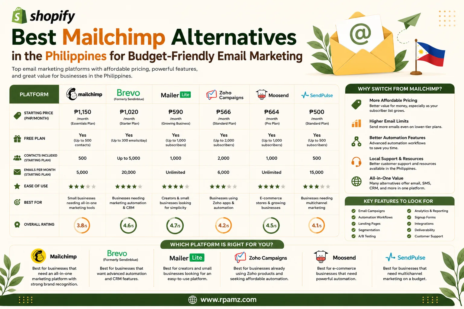 Best Mailchimp Alternatives for Budget-Friendly Email Marketing