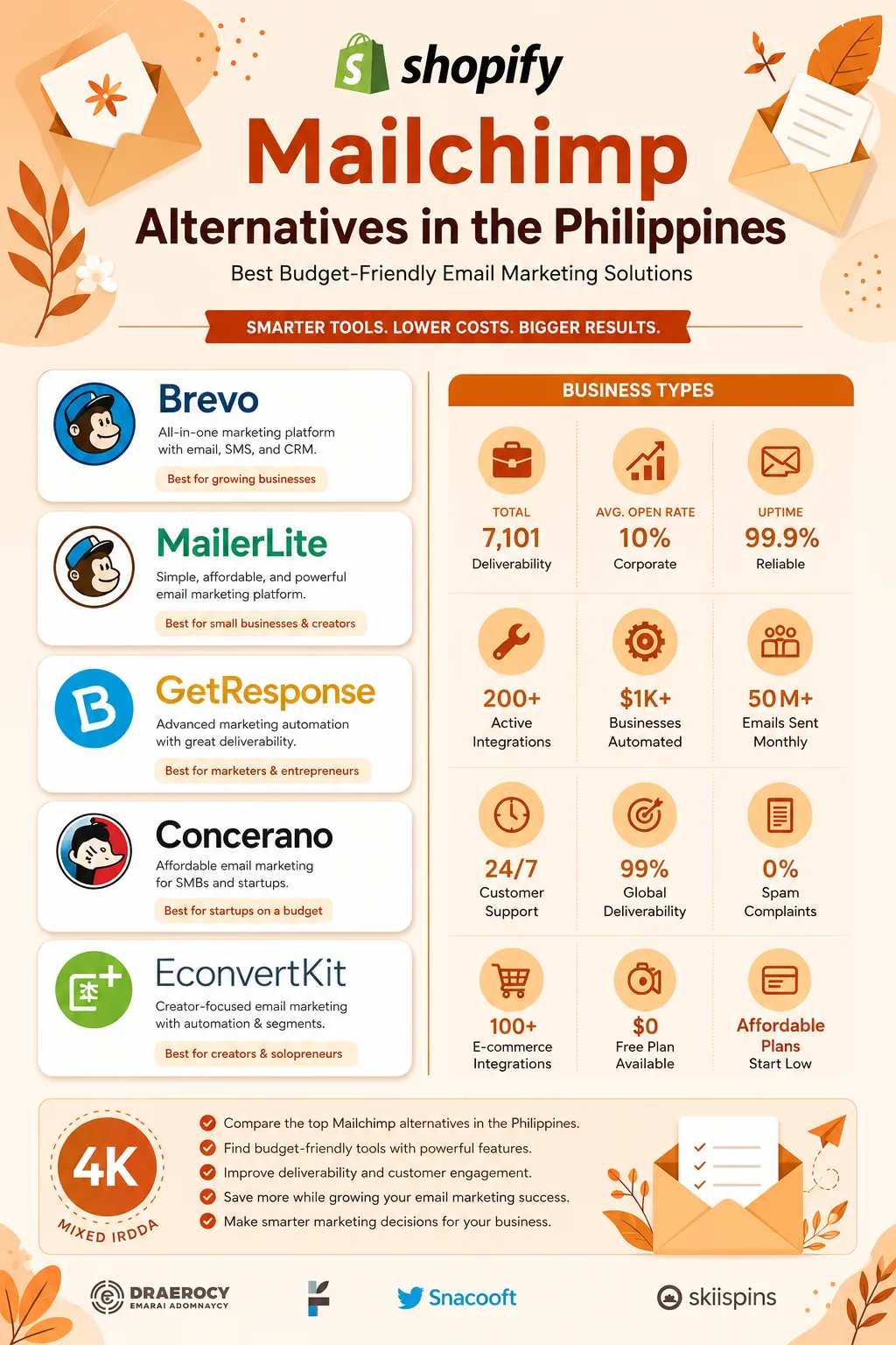 Best Mailchimp Alternatives in the Philippines for Budget Friendly Email Marketing