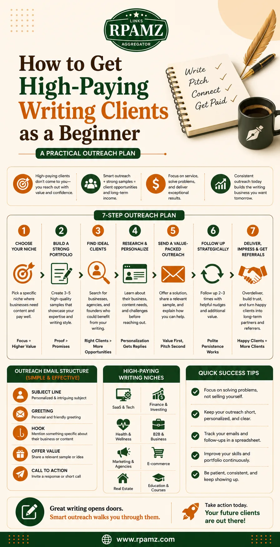 How to Get High-Paying Writing Clients as a Beginner A Practical Outreach Plan