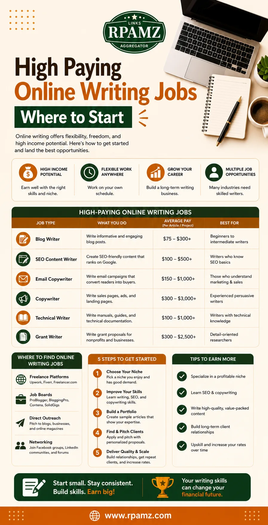 High Paying Online Writing Jobs Where to Start